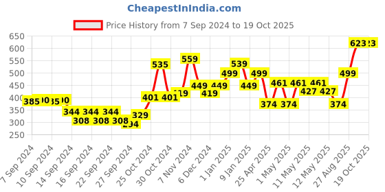 ajio.com umai Printed Round Anti Skid Mat umai Price History Graph from 7 Sep 2024 to 18 Oct 2025