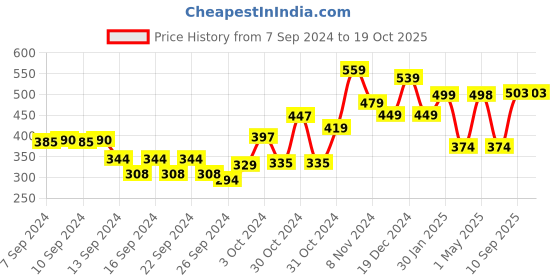 ajio.com umai Printed Round Anti-Skid Mat umai Price History Graph from 7 Sep 2024 to 18 Oct 2025