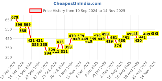 ajio.com umai Printed Round Bath Mat umai Price History Graph from 10 Sep 2024 to 14 Nov 2025