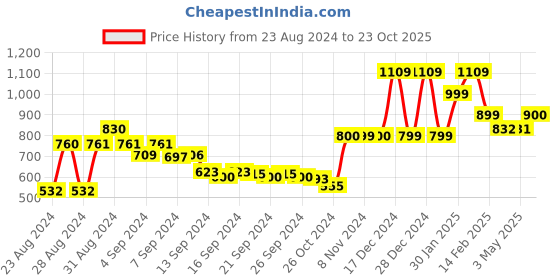 ajio.com umai Printed Tin Jar Scented Candle umai Price History Graph from 23 Aug 2024 to 23 Oct 2025