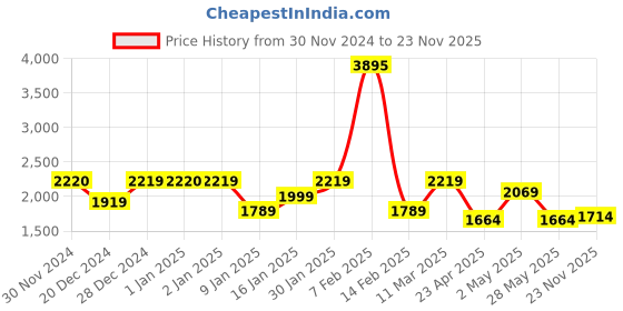 ajio.com UMAI Rectangular Metal Mesh Basket umai Price History Graph from 30 Nov 2024 to 23 Nov 2025