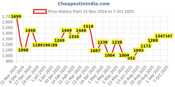 ajio.com umai Saucepan with Handle umai Price History Graph from 15 Nov 2024 to 6 Oct 2025