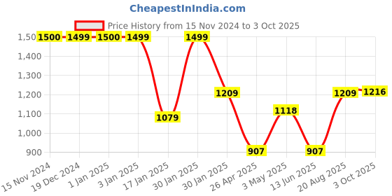 ajio.com umai Scented Candles for Gifting umai Price History Graph from 15 Nov 2024 to 3 Oct 2025