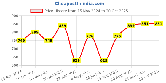 ajio.com umai Scented Candles For Gifting umai Price History Graph from 15 Nov 2024 to 20 Oct 2025