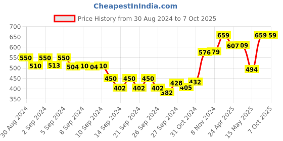 ajio.com umai Scented Candles with Reusable Cement Jar umai Price History Graph from 30 Aug 2024 to 7 Oct 2025