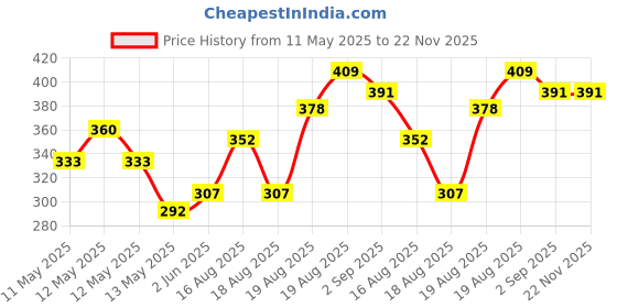 ajio.com umai Set of 2 1000 GSM Double-Side Wash Mitts umai Price History Graph from 11 May 2025 to 22 Nov 2025