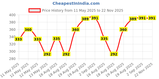ajio.com umai Set of 2 1000 GSM Double-Side Wash Mitts umai Price History Graph from 11 May 2025 to 22 Nov 2025