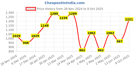 ajio.com umai Set Of 2 400ml Ceramic Soap Dispenser For Bathroom umai Price History Graph from 28 Nov 2024 to 9 Oct 2025