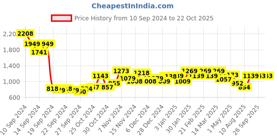 ajio.com umai Set of 2 Ceramic Soap Dispensers umai Price History Graph from 10 Sep 2024 to 22 Oct 2025