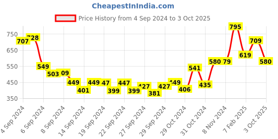 ajio.com umai Set of 2 Glass Tea & Coffee Cups umai Price History Graph from 4 Sep 2024 to 3 Oct 2025