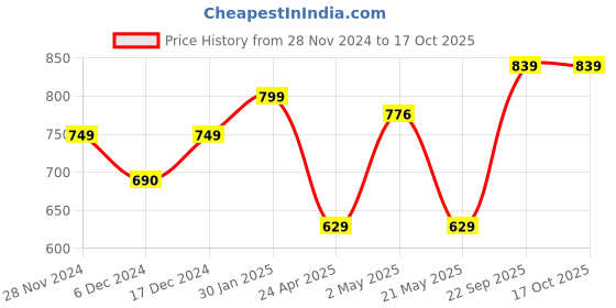 ajio.com umai Set of 2 Striped Stainless Steel Lunch Boxes with Lid umai Price History Graph from 28 Nov 2024 to 16 Oct 2025