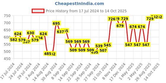 ajio.com umai Set of 2 Wax Air Wardrobe Fresheners umai Price History Graph from 17 Jul 2024 to 14 Oct 2025