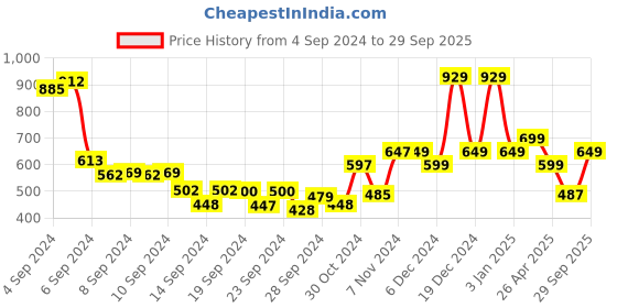 ajio.com umai Set of 2 Whiskey Glasses umai Price History Graph from 4 Sep 2024 to 29 Sep 2025