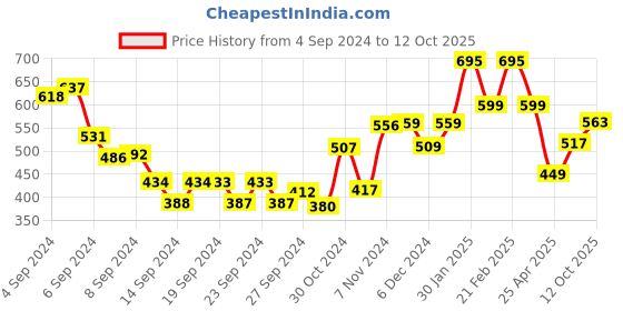 ajio.com umai Set of 2 Whiskey Glasses umai Price History Graph from 4 Sep 2024 to 12 Oct 2025