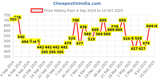 ajio.com umai Set of 2 Whiskey Glasses umai Price History Graph from 4 Sep 2024 to 10 Oct 2025