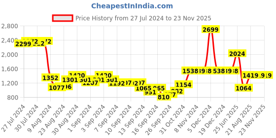 ajio.com umai Set of 3 Artificial Plants with Pots umai Price History Graph from 27 Jul 2024 to 22 Nov 2025