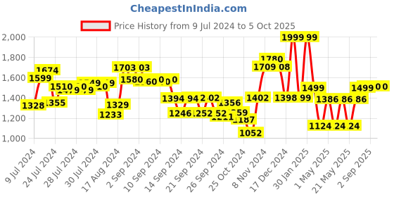 ajio.com umai Set of 3 Borosilicate Glass Containers with Wooden Lid umai Price History Graph from 9 Jul 2024 to 5 Oct 2025