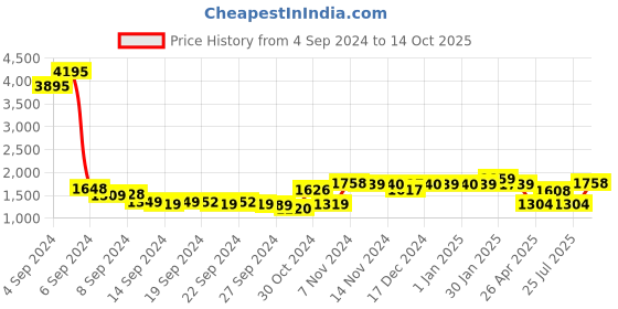 ajio.com umai Set of 3 Ceramic Jars with Ceramic Lid umai Price History Graph from 4 Sep 2024 to 14 Oct 2025