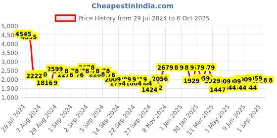 ajio.com umai Set of 3 Ceramic Jars with Iron Stand umai Price History Graph from 29 Jul 2024 to 5 Oct 2025