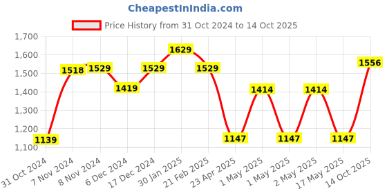 ajio.com umai Set of 3 Ceramic Jars with Lids umai Price History Graph from 31 Oct 2024 to 14 Oct 2025