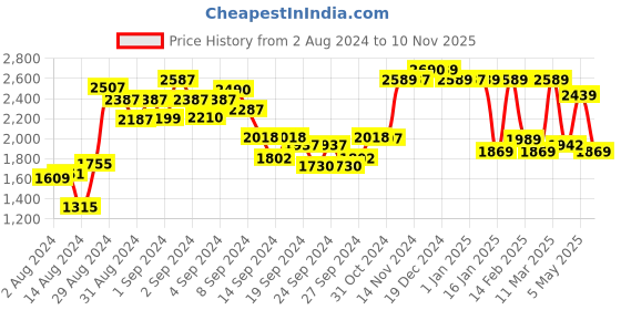 ajio.com umai Set of 3 Ceramic Jars with Stand umai Price History Graph from 2 Aug 2024 to 10 Nov 2025