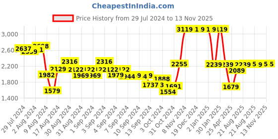 ajio.com umai Set of 3 Ceramic Jars with Wooden Lid umai Price History Graph from 29 Jul 2024 to 13 Nov 2025