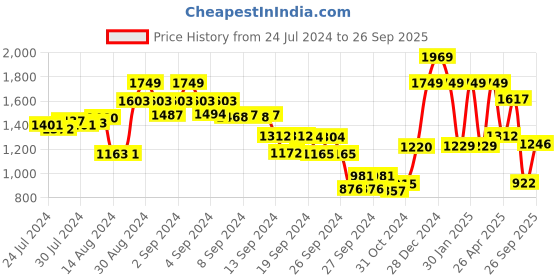 ajio.com umai Set of 3 Glass Jars with Cork Lid umai Price History Graph from 24 Jul 2024 to 26 Sep 2025