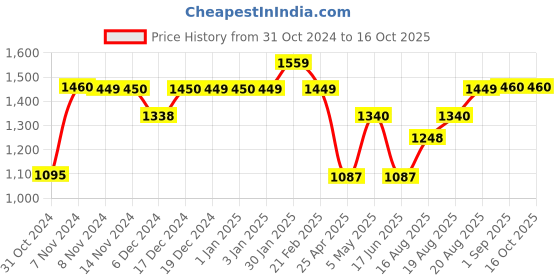 ajio.com umai Set of 3 Glass Jars with Lids umai Price History Graph from 31 Oct 2024 to 15 Oct 2025