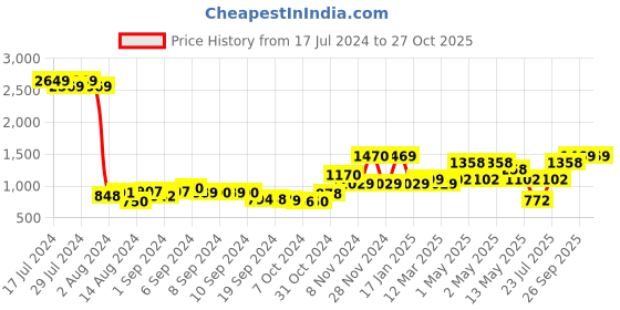 ajio.com umai Set of 3 Plastic Bathroom Accessories umai Price History Graph from 17 Jul 2024 to 27 Oct 2025