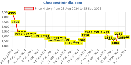 ajio.com umai Set of 3 Printed Ceramic Jars umai Price History Graph from 28 Aug 2024 to 25 Sep 2025
