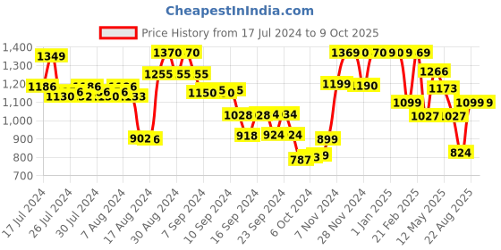 ajio.com umai Set of 3 Printed Soap Cases umai Price History Graph from 17 Jul 2024 to 9 Oct 2025