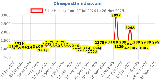 ajio.com umai Set of 3 Printed Soap Cases umai Price History Graph from 17 Jul 2024 to 26 Nov 2025