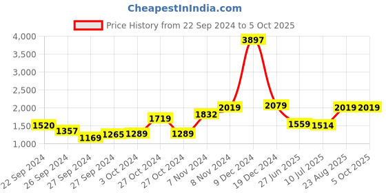 ajio.com umai Set of 3 Soap Dispenser Bottles umai Price History Graph from 22 Sep 2024 to 5 Oct 2025