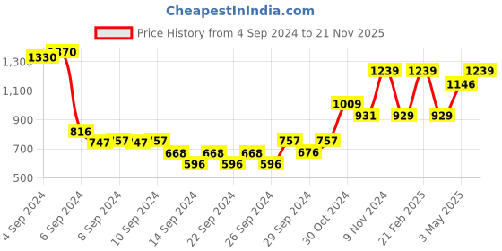 ajio.com umai Set of 4 Borosilicate Glass Whiskey Glasses umai Price History Graph from 4 Sep 2024 to 21 Nov 2025
