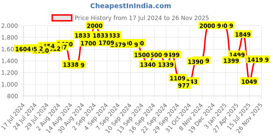 ajio.com umai Set of 4 Glass Container with Lid umai Price History Graph from 17 Jul 2024 to 26 Nov 2025