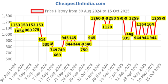 ajio.com umai Set of 4 Kaanch Ke Cocktail Glasses umai Price History Graph from 30 Aug 2024 to 14 Oct 2025