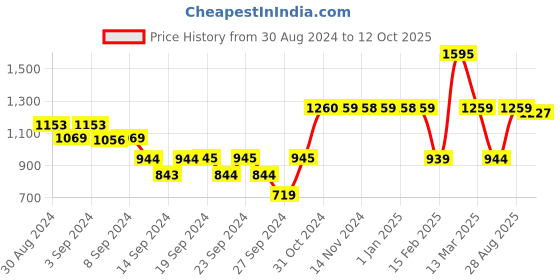 ajio.com umai Set of 4 Kaanch Ke Cocktail Glasses umai Price History Graph from 30 Aug 2024 to 12 Oct 2025