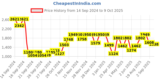 ajio.com umai Set of 4 Soap Dispenser umai Price History Graph from 14 Sep 2024 to 9 Oct 2025