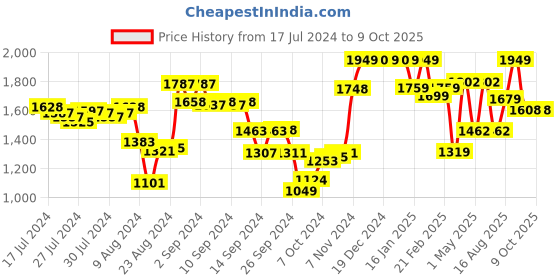 ajio.com umai Set of 4 Soap Dispenser with Soap Dish & Tooth Brush Holders umai Price History Graph from 17 Jul 2024 to 9 Oct 2025