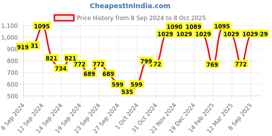 ajio.com umai Set of 4 Whiskey Glasses umai Price History Graph from 8 Sep 2024 to 8 Oct 2025