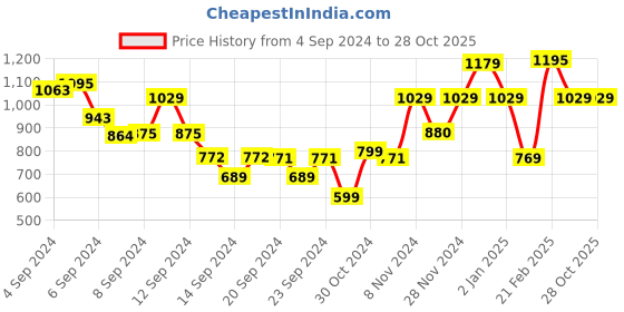 ajio.com umai Set of 4 Whiskey Glasses umai Price History Graph from 4 Sep 2024 to 28 Oct 2025