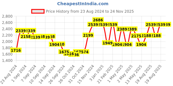 ajio.com umai Set of 6 Geometric Print Chair Covers with 6-Seater Dining Table Cover umai Price History Graph from 23 Aug 2024 to 23 Nov 2025