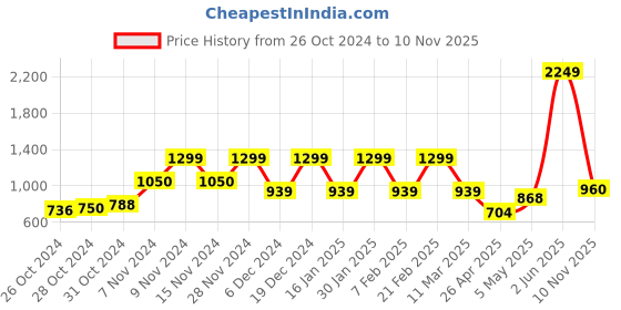 ajio.com umai Set of 6 Leaf Print Diatomite Coasters with Holder umai Price History Graph from 26 Oct 2024 to 10 Nov 2025