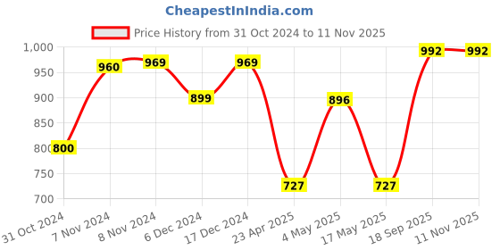 ajio.com umai Set of 6 Tropical Print Placemats umai Price History Graph from 31 Oct 2024 to 10 Nov 2025