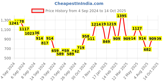 ajio.com umai Set of 6 Water Glasses umai Price History Graph from 4 Sep 2024 to 14 Oct 2025