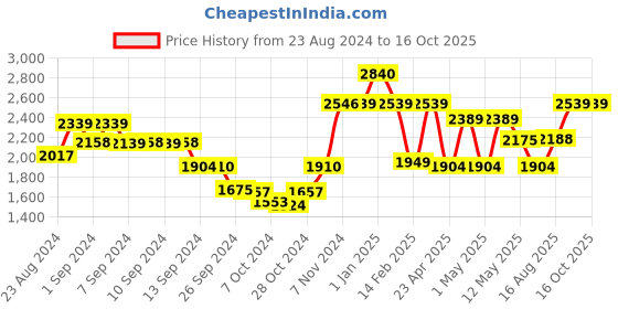 ajio.com umai Set of 7 Printed 6-Seater Table Covers umai Price History Graph from 23 Aug 2024 to 16 Oct 2025