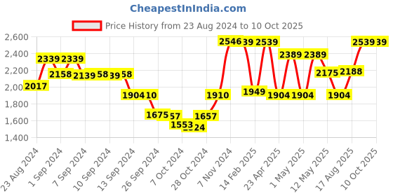 ajio.com umai Set of 7 Printed 6-Seater Table Covers umai Price History Graph from 23 Aug 2024 to 9 Oct 2025