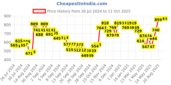 ajio.com umai Set Of 8 Pieces Utensils umai Price History Graph from 26 Jul 2024 to 10 Oct 2025