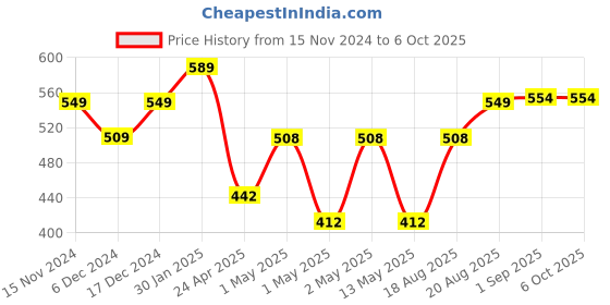 ajio.com umai Sharp Knife for Kitchen umai Price History Graph from 15 Nov 2024 to 5 Oct 2025