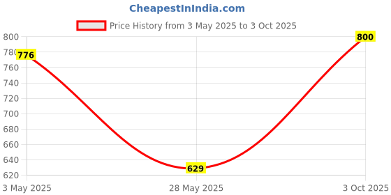 ajio.com umai Shelf Plastic Basket For Storage umai Price History Graph from 3 May 2025 to 3 Oct 2025